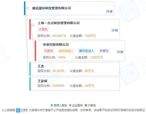 一點(diǎn)點(diǎn)關(guān)聯(lián)公司投資成立餐飲管理新公司,持股約60.61